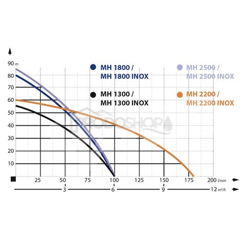 Szivattyú teljesítmény-görbéje: Házi vízmű MHI 1300 inox / 50 L