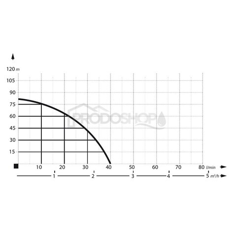 Szivattyú teljesítmény-görbéje: Mélykúti szivattyú  IBO 3,5