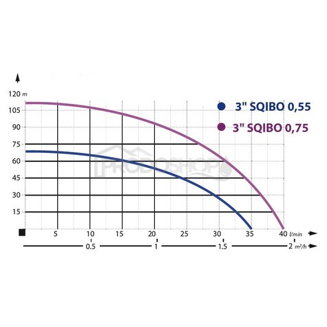 Krivka výkonu čerpadla: Ponorné čerpadlo vretenové 3 - SQIBO - 0,55