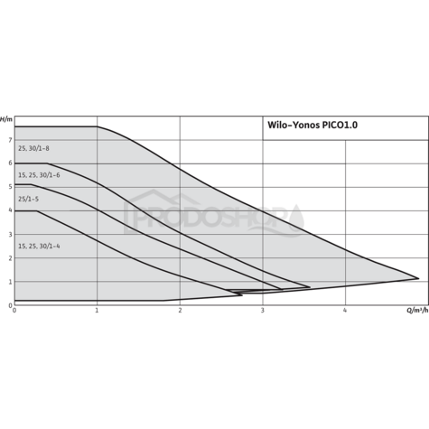 Křivka výkonu čerpadla: Obehové čerpadlo Wilo Yonos PICO 25/1-6 130mm