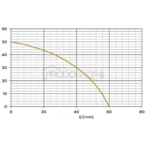 Szivattyú teljesítmény-görbéje: Önfelszívó szivattyú Omnigena JY 1000 tartozékokkal