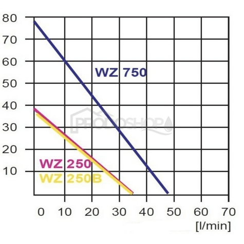 Szivattyú teljesítmény-görbéje: Omnigena WZ 750 / 50L háztartási vízmű