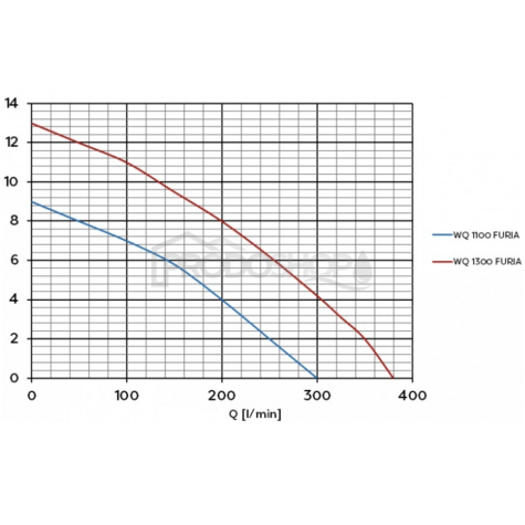 Szivattyú teljesítmény-görbéje: WQ 1100 FURIA szennyvízszivattyú vágókéssel