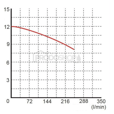 Szivattyú teljesítmény-görbéje: Merülő szennyvízszivattyú WQ 10-10-0,75