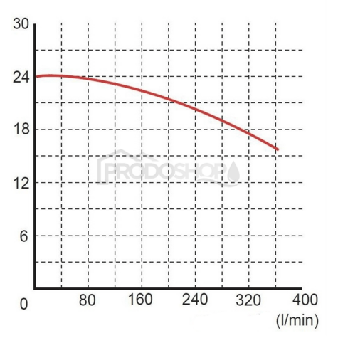 Křivka výkonu čerpadla: Ponorné kalové čerpadlo WQ 9-22-2,2