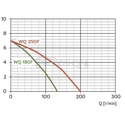 Szivattyú teljesítmény-görbéje: Omnigena WQ 250 F szennyvízszivattyú