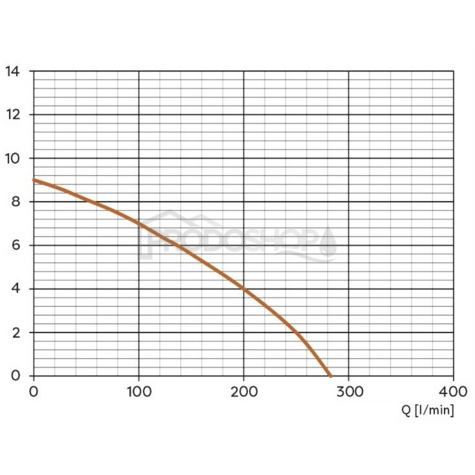 Szivattyú teljesítmény-görbéje: Merülő szennyvízszivattyú Omnigena WQ 450 F