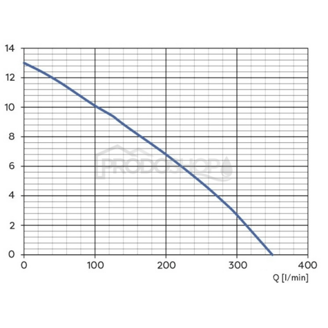 Szivattyú teljesítmény-görbéje: Szennyvízszivattyú Omnigena WQ 750 F