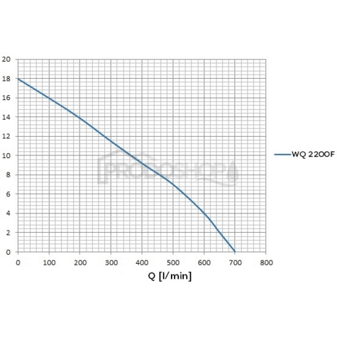 Křivka výkonu čerpadla: Ponorné kalové čerpadlo WQ 2200 F