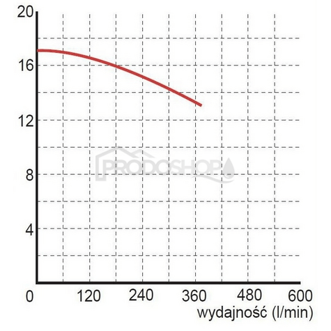 Szivattyú teljesítmény-görbéje: Szennyvízszivattyú WQ 15-15-2,2 400V