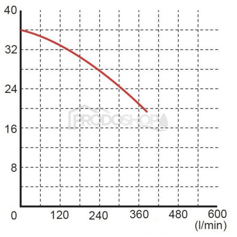 Křivka výkonu čerpadla: Ponorné kalové čerpadlo OMNIGENA WQ 15-30-4