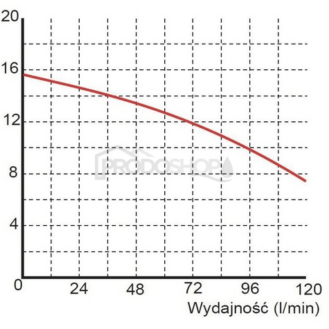 Szivattyú teljesítmény-görbéje: Szennyvízszivattyú WQ 3-13-0,25, 230 V