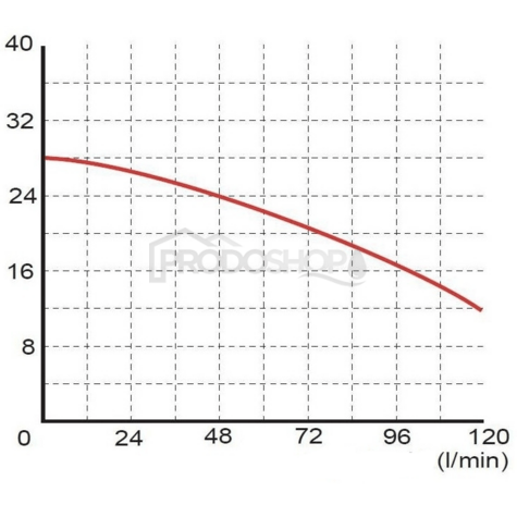 Szivattyú teljesítmény-görbéje: Szennyvízszivattyú WQ 3-24-0,75 230 V