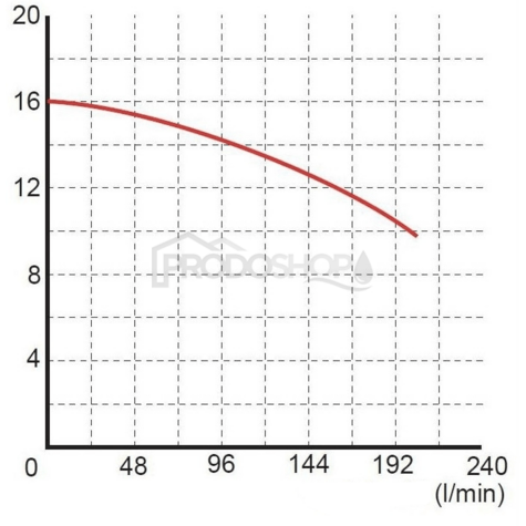 Křivka výkonu čerpadla: Ponorné kalové čerpadlo WQ 6-14-0,55