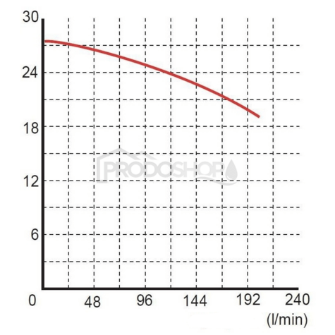 Szivattyú teljesítmény-görbéje: Szennyvízszivattyú OMNIGENA WQ 6-25-1.1