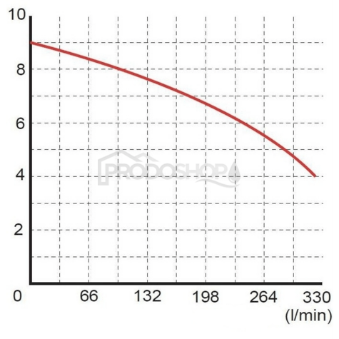 Krivka výkonu čerpadla: Ponorné kalové čerpadlo WQ 15-7-1,1 septic