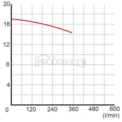 Křivka výkonu čerpadla: Ponorné kalové čerpadlo OMNIGENA WQ 15-14-1,1