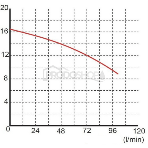Szivattyú teljesítmény-görbéje: Szennyvízszivattyú OMNIGENA WQ 2-16-0,25