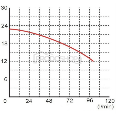Szivattyú teljesítmény-görbéje: Merülő szennyvízszivattyú  WQ 3-18-0,55