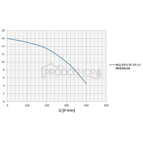 Szivattyú teljesítmény-görbéje: Szennyvízszivattyú WQ DFU 15-12-1,1 PREMIUM