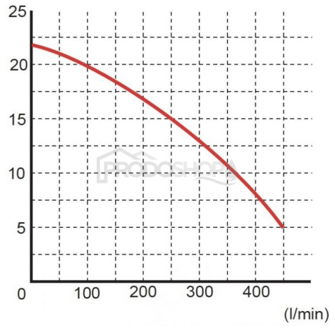 Křivka výkonu čerpadla: Ponorné kalové čerpadlo WQ  27-22-1,5 PREMIUM
