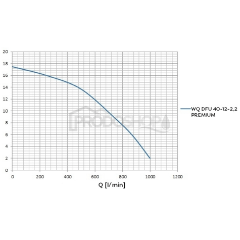 Szivattyú teljesítmény-görbéje: Szennyvízszivattyú WQ DFU 40-12-2,2 PREMIUM (CI)