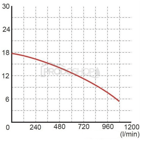 Szivattyú teljesítmény-görbéje: Szennyvízszivattyú WQ 50-10-4, 400V