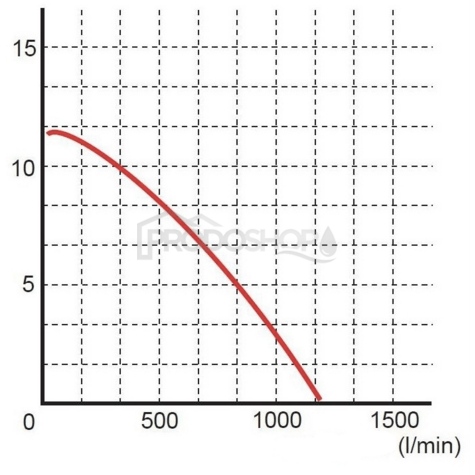 Křivka výkonu čerpadla: Ponorné kalové čerpadlo WQ 65-5-1,5