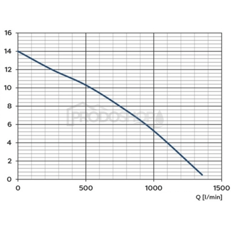 Křivka výkonu čerpadla: Ponorné kalové čerpadlo WQ 75-5-2,2