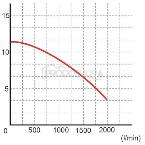 Szivattyú teljesítmény-görbéje: Szennyvízszivattyú WQ 100-3,5-2,2 (400V)
