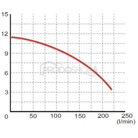 Křivka výkonu čerpadla: Ponorné kalové čerpadlo WQ 7-8-0,75 s drtičom