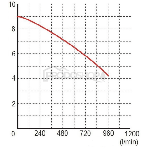Szivattyú teljesítmény-görbéje: Szennyvízszivattyú OMNIGENA WQ 40-6-1,1