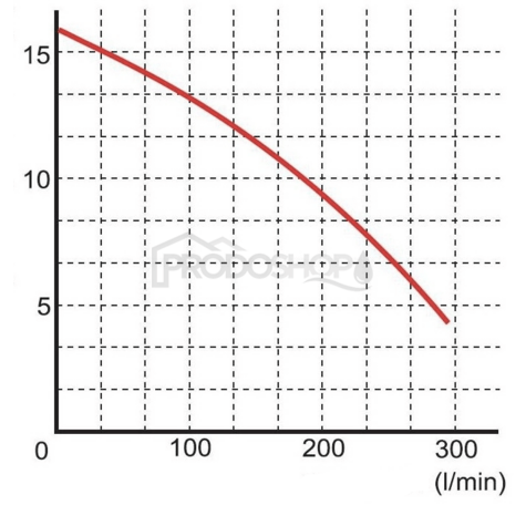 Szivattyú teljesítmény-görbéje: Omnigena WQ 7-12-1.1 szennyvízszivattyú darálóval
