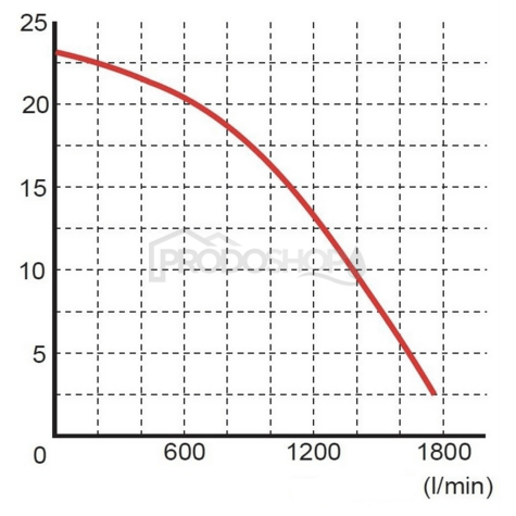 Szivattyú teljesítmény-görbéje: Szennyvízszivattyú WQ 105-23-5,5 PREMIUM