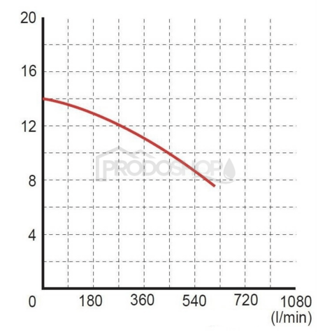 Szivattyú teljesítmény-görbéje: Szennyvízszivattyú WQ 25-10-2.2