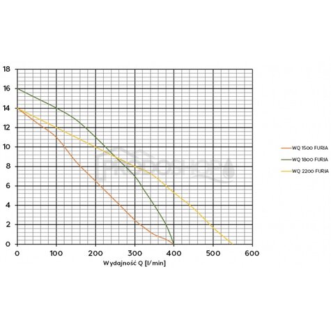 Szivattyú teljesítmény-görbéje: WQ 1800 FURIA szennyvízszivattyú vágókéssel