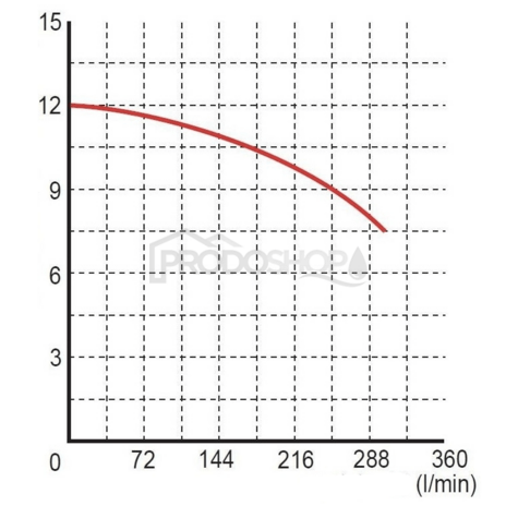 Szivattyú teljesítmény-görbéje: Szennyvízszivattyú WQ 10-10-0,55