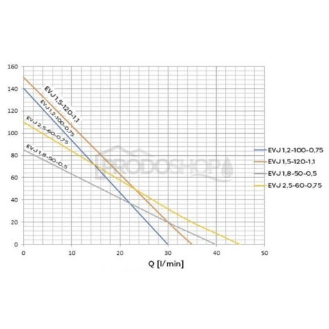 Szivattyú teljesítmény-görbéje: Mélykúti szivattyú Omnigena EVJ 1,2-100-0,75 230V