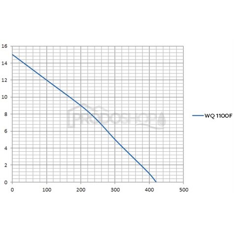 Szivattyú teljesítmény-görbéje: Merülő szennyvízszivattyú Omnigena WQ 1100 F