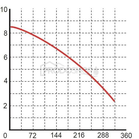 Szivattyú teljesítmény-görbéje: Szennyvízszivattyú WQ 10-10-0,55kW Szeptikus