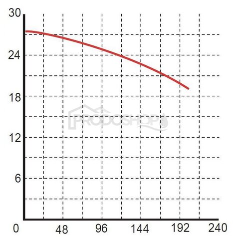 Szivattyú teljesítmény-görbéje: Szennyvízszivattyú WQ 6-25-1,1 / 400V
