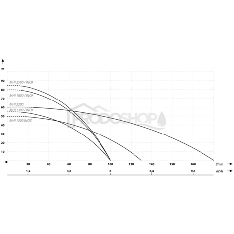 Křivka výkonu čerpadla: Domácí vodárna MH 1300 inox / 80L