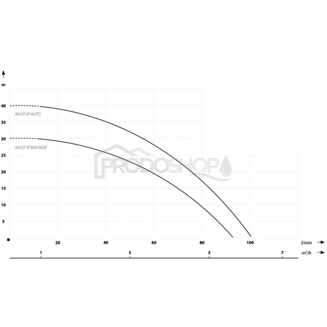 Krivka výkonu čerpadla: Ponorné čerpadlo MULTI IP 800 inox