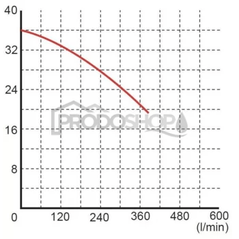 Szivattyú teljesítmény-görbéje: Szennyvízszivattyú WQ 15-30-4 400V