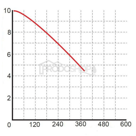 Szivattyú teljesítmény-görbéje: Szennyvízszivattyú WQ 15-7-1,1 400V