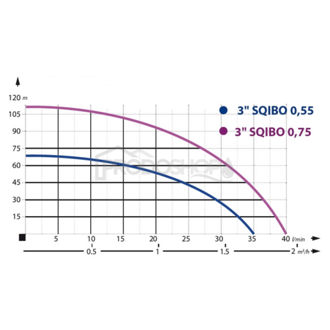 Křivka výkonu čerpadla: Ponorné čerpadlo vřetenové 3 - SQIBO - 0,75