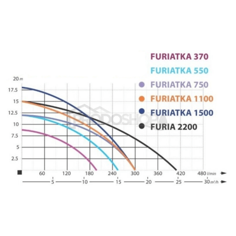 Křivka výkonu čerpadla: Kalový set - ponorné kalové čerpadlo FURIATKA 1500 s hadicí 30m