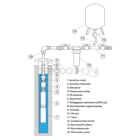 Bekötési rajz: Házi vízmű búvárszivattyúval Omnigena AQUA ST 3T-23 / 100L - RTS