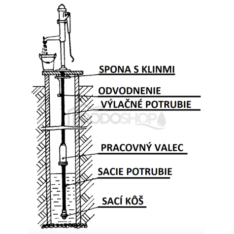 Schéma zapojenia: Pumpa STANDARD II umožňuje čerpanie vody z hĺbky 4-30m