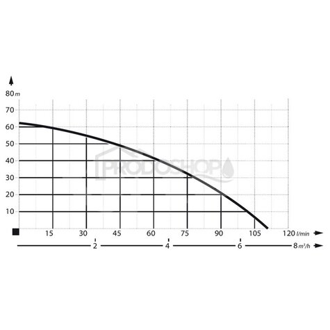 Krivka výkonu čerpadla: Samonasávacie čerpadlo HP 1500 inox